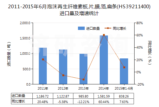 2011-2015年6月泡沫再生纖維素板,片,膜,箔,扁條(HS39211400)進(jìn)口量及增速統(tǒng)計(jì)